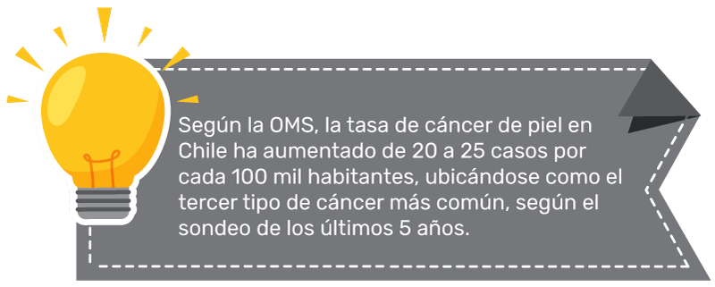 Cancer segun la OMS Según la OMS, la tasa de cáncer de piel en Chile ha aumentado de 20 a 25 casos por cada 100 mil habitantes, ubicándose como el tercer tipo de cáncer más común, según el sondeo de los últimos 5 años.